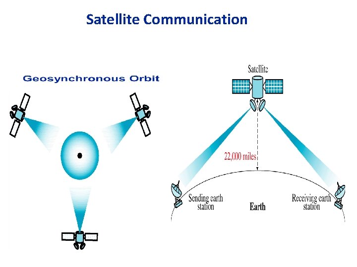Satellite Communication 