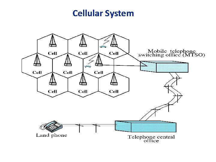 Cellular System 