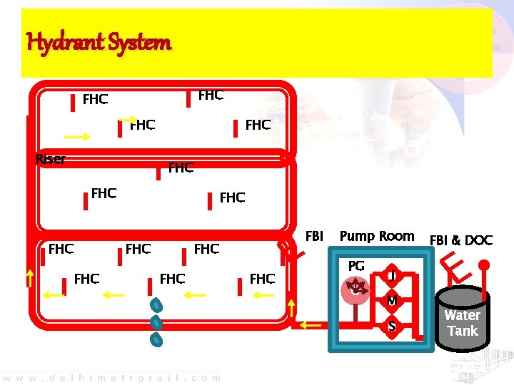 Hydrant System FHC FHC Riser FHC FHC FBI FHC FHC Pump Room PG FBI