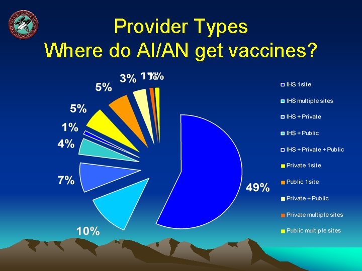 Provider Types Where do AI/AN get vaccines? 