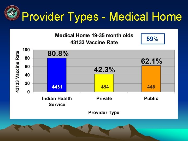 Provider Types - Medical Home 59% 4451 454 448 