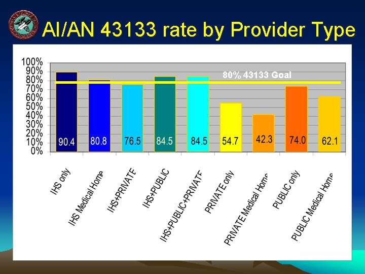 AI/AN 43133 rate by Provider Type 80% 43133 Goal 