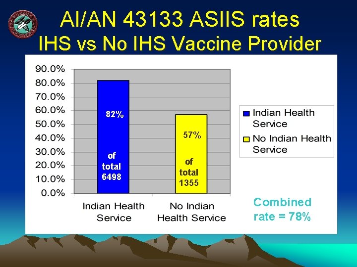 AI/AN 43133 ASIIS rates IHS vs No IHS Vaccine Provider 82% 57% of total