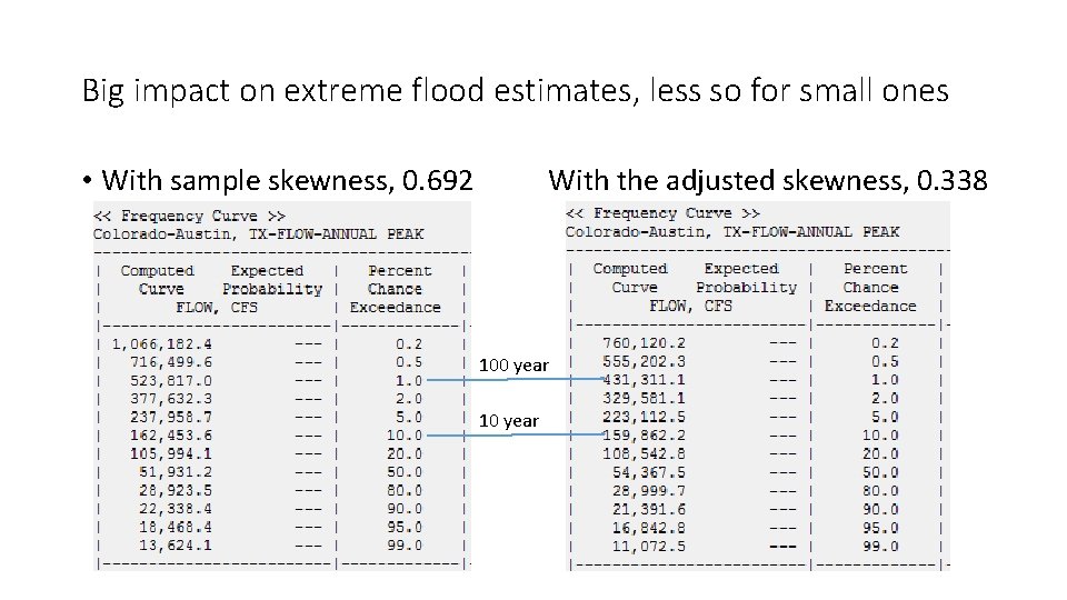 Big impact on extreme flood estimates, less so for small ones • With sample