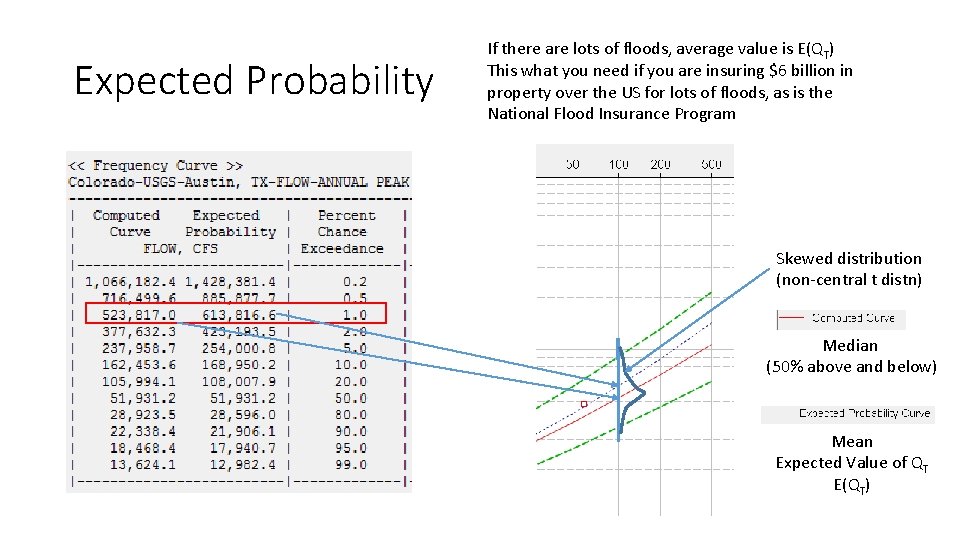 Expected Probability If there are lots of floods, average value is E(QT) This what