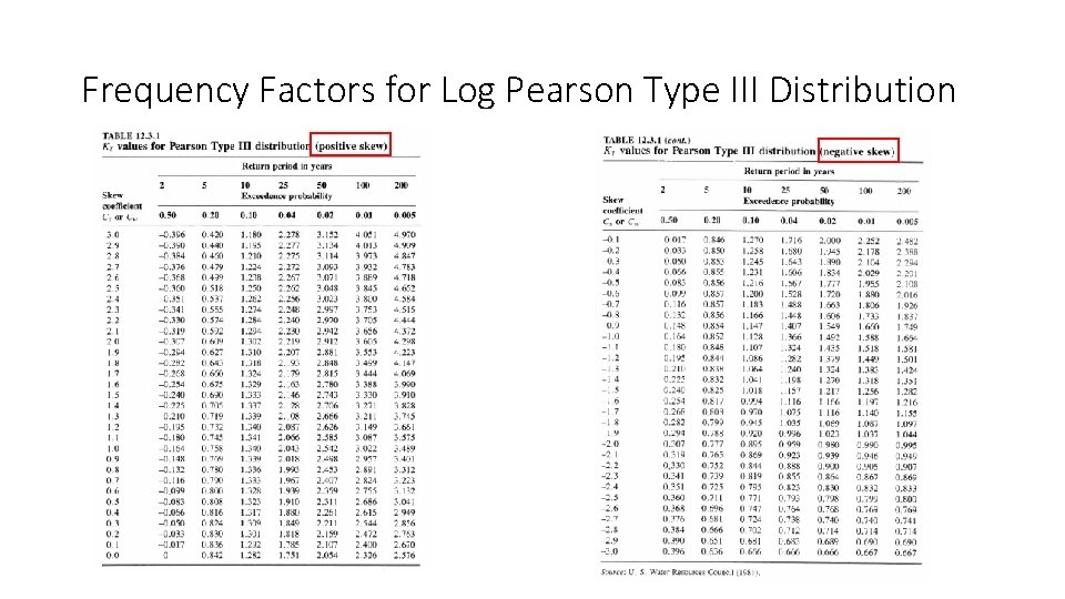 Frequency Factors for Log Pearson Type III Distribution 