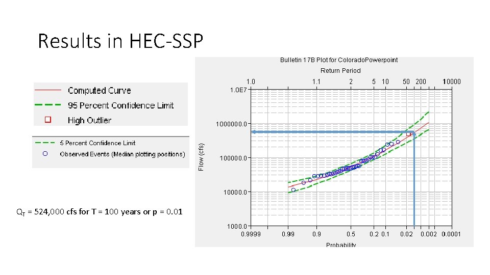 Results in HEC-SSP QT = 524, 000 cfs for T = 100 years or