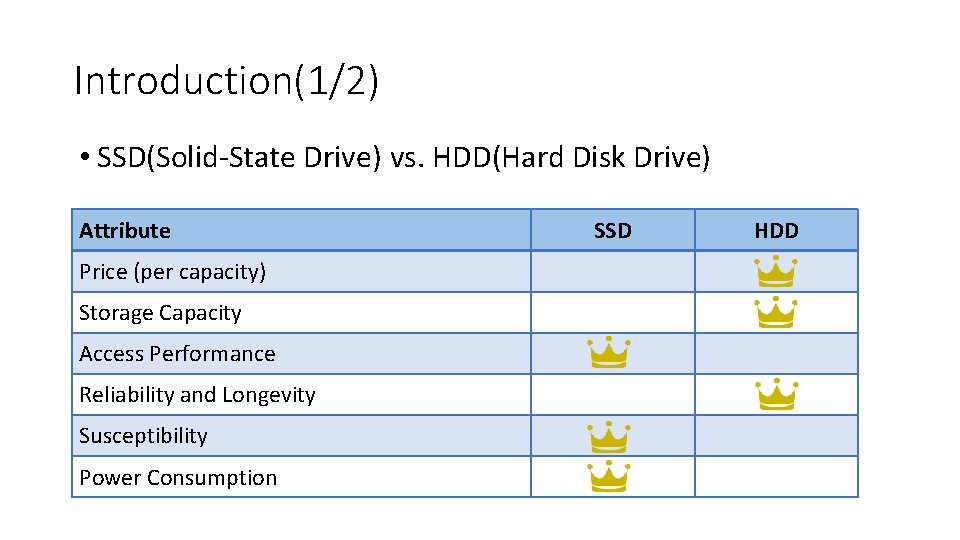 Introduction(1/2) • SSD(Solid-State Drive) vs. HDD(Hard Disk Drive) Attribute Price (per capacity) Storage Capacity