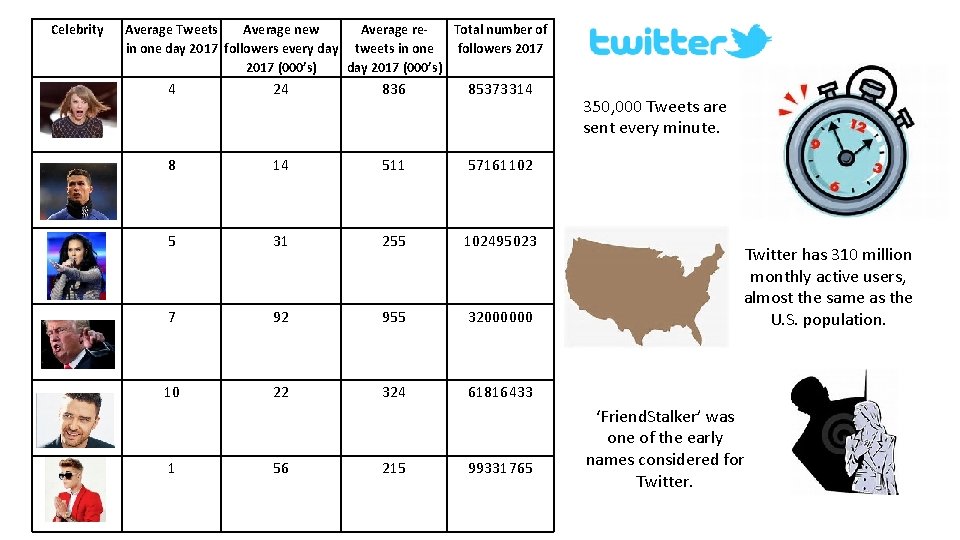 Celebrity Average Tweets Average new Average re. Total number of in one day 2017