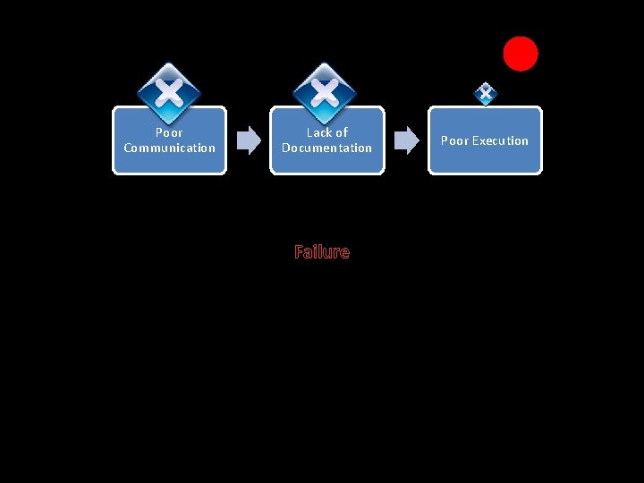 Poor Communication Lack of Documentation Failure Poor Execution 