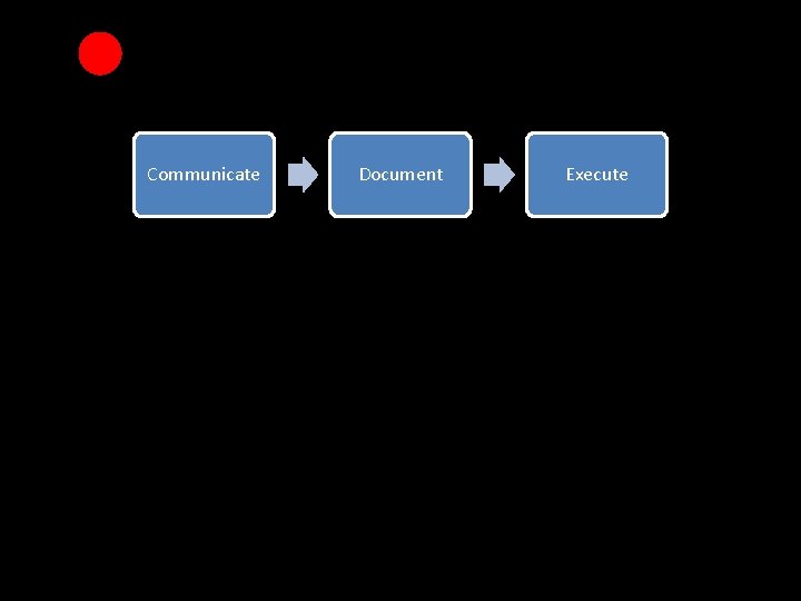 Communicate Document Execute 