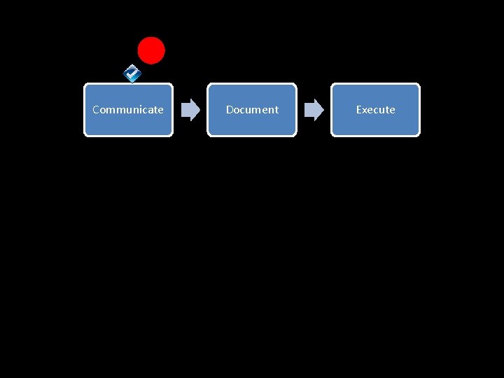 Communicate Document Execute 