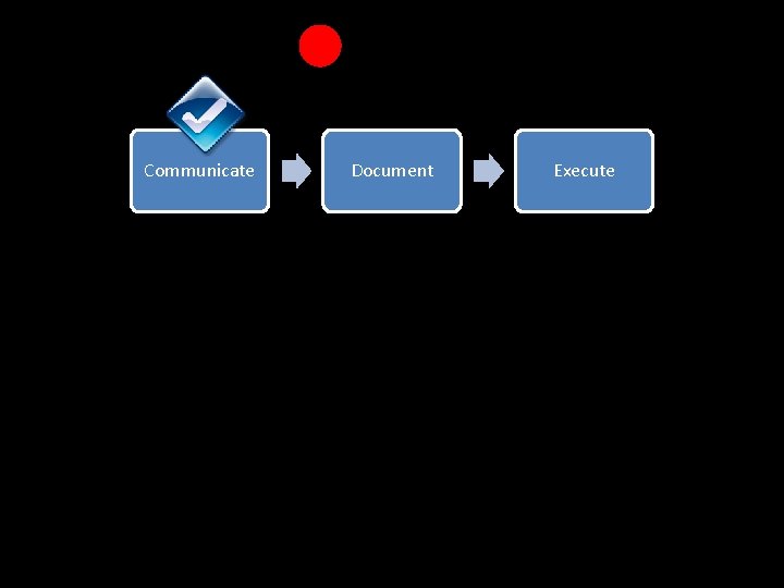 Communicate Document Execute 