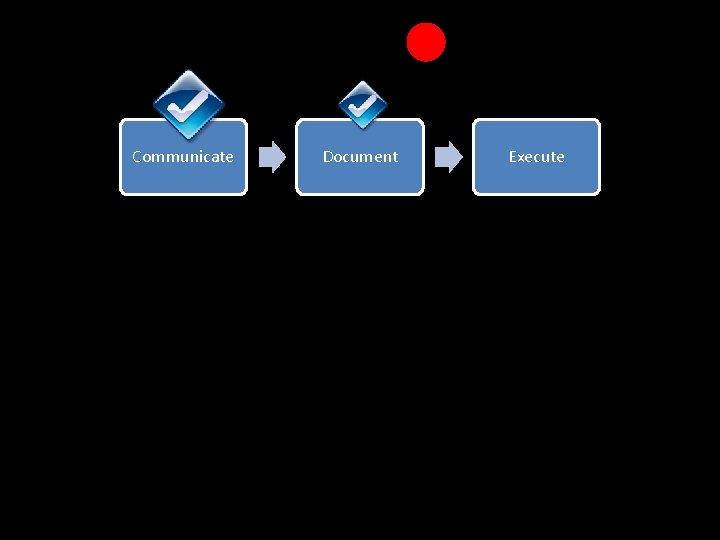 Communicate Document Execute 