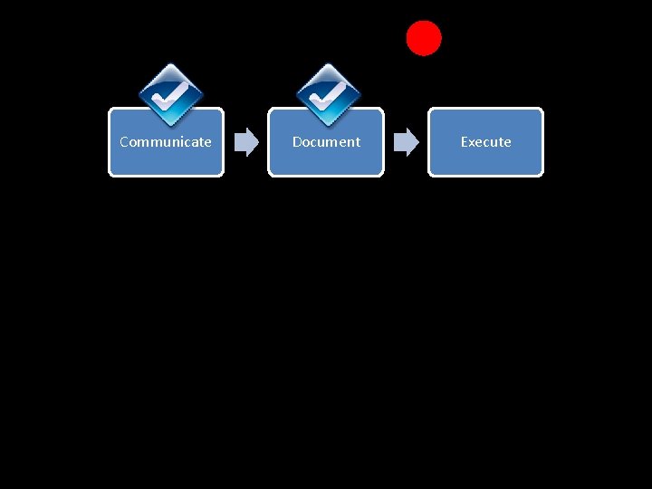 Communicate Document Execute 