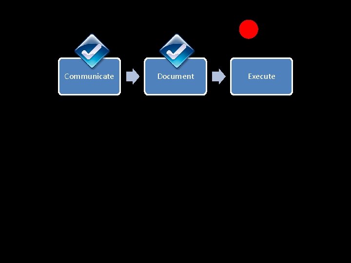 Communicate Document Execute 