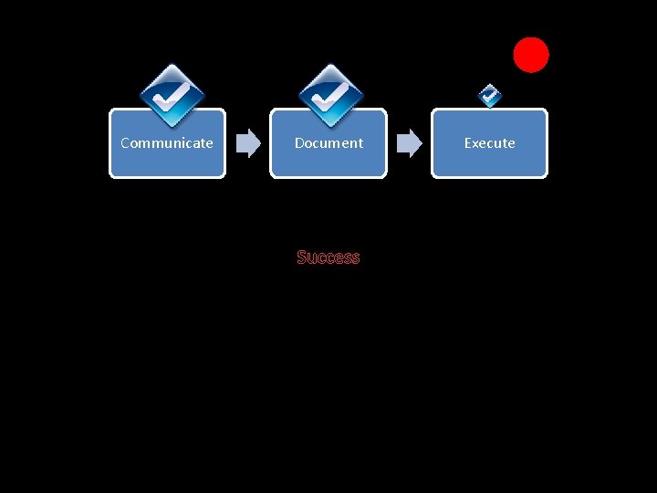 Communicate Document Success Execute 