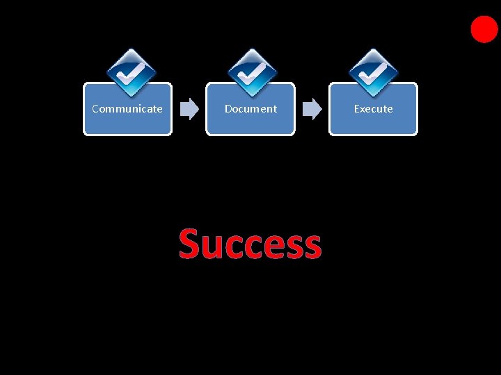 Communicate Document Success Execute 