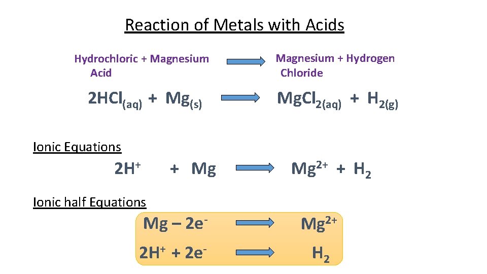 Reaction of Metals with Acids Hydrochloric + Magnesium Acid Magnesium + Hydrogen Chloride 2