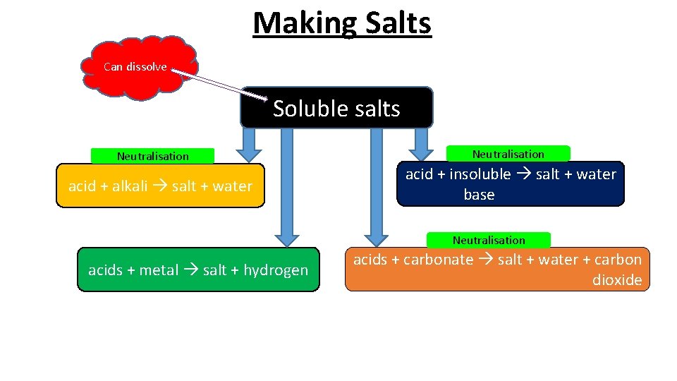 Making Salts Can dissolve Soluble salts Neutralisation acid + alkali salt + water Neutralisation
