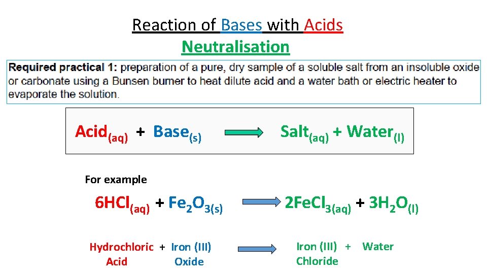 Reaction of Bases with Acids Neutralisation Acid(aq) + Base(s) Salt(aq) + Water(l) For example