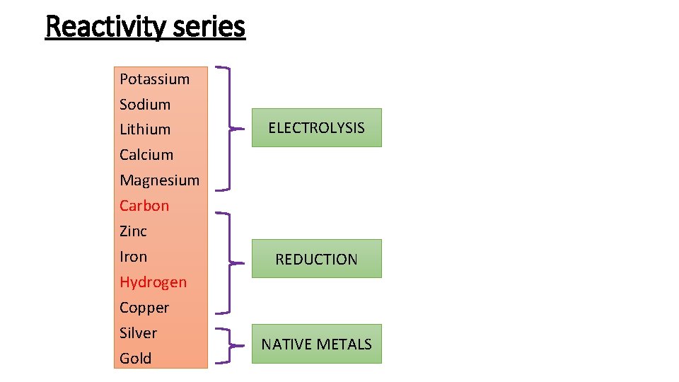 Reactivity series Potassium Sodium Lithium Calcium Magnesium Carbon Zinc Iron Hydrogen Copper Silver Gold