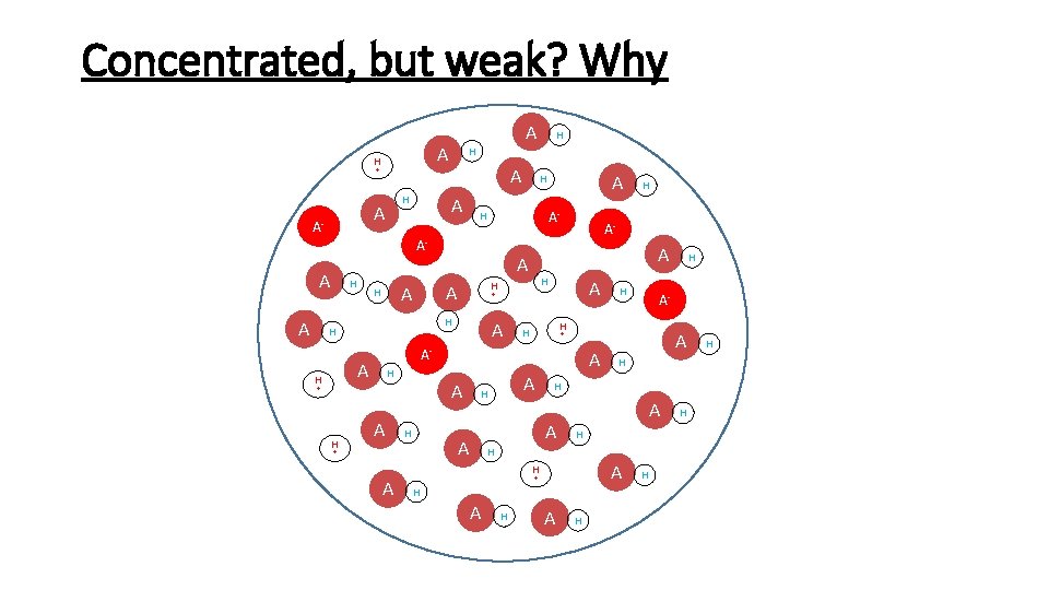 Concentrated, but weak? Why A H + H A A- A H A A