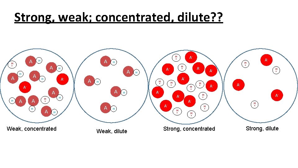 Strong, weak; concentrated, dilute? ? A H + A H A A A H