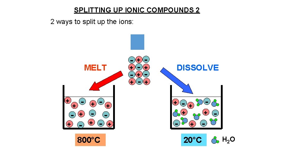 SPLITTING UP IONIC COMPOUNDS 2 2 ways to split up the ions: MELT +