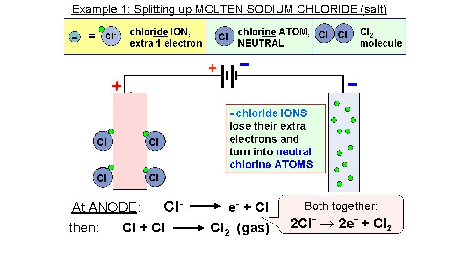 Example 1: Splitting up MOLTEN SODIUM CHLORIDE (salt) - = Cl- chloride ION, extra