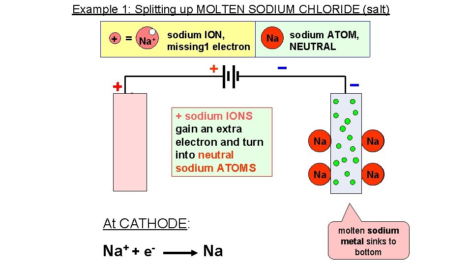 Example 1: Splitting up MOLTEN SODIUM CHLORIDE (salt) + = Na+ sodium ION, missing