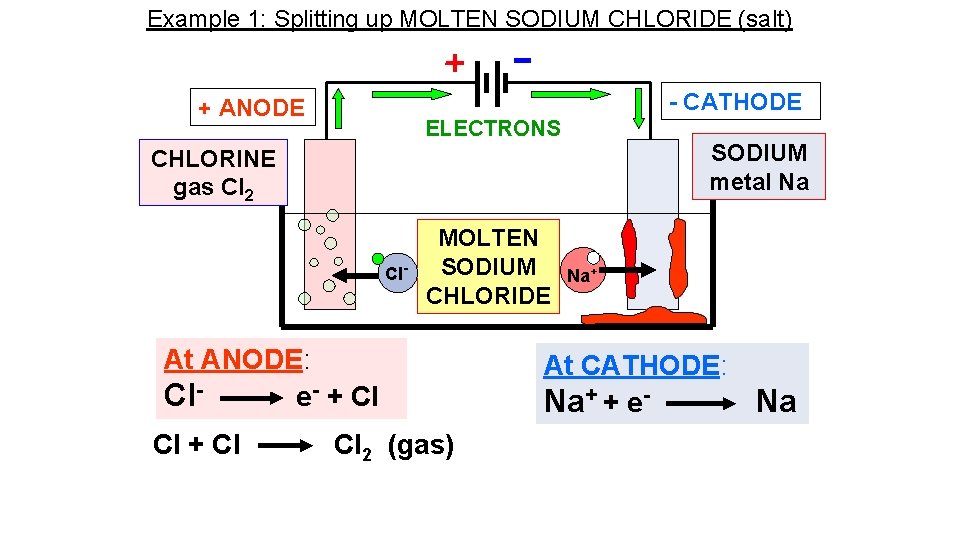 Example 1: Splitting up MOLTEN SODIUM CHLORIDE (salt) - CATHODE + ANODE ELECTRONS SODIUM