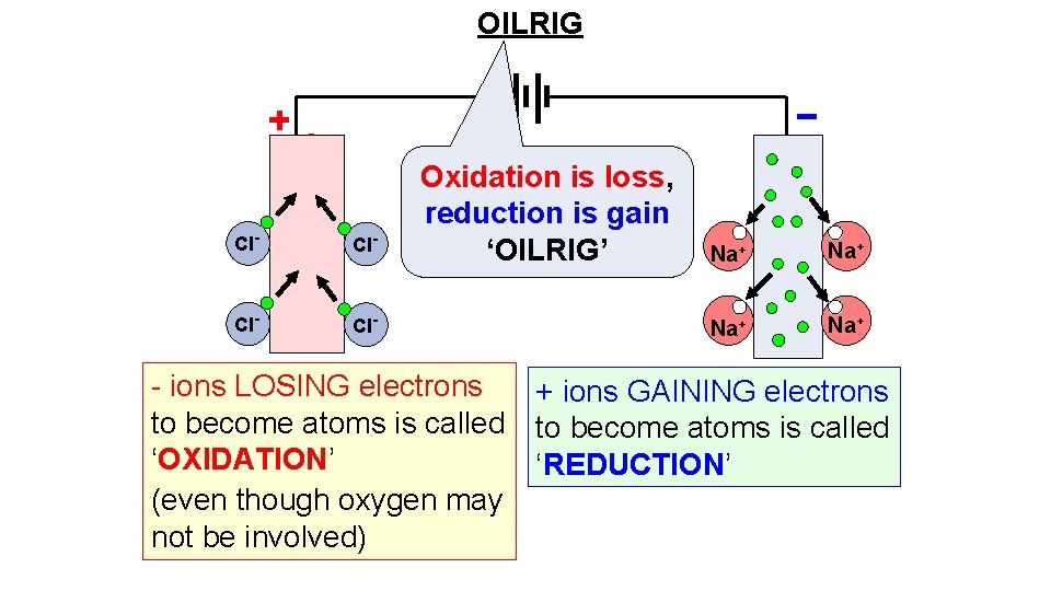 OILRIG Cl- Cl- Oxidation is loss, reduction is gain ‘OILRIG’ Na+ Na+ - ions