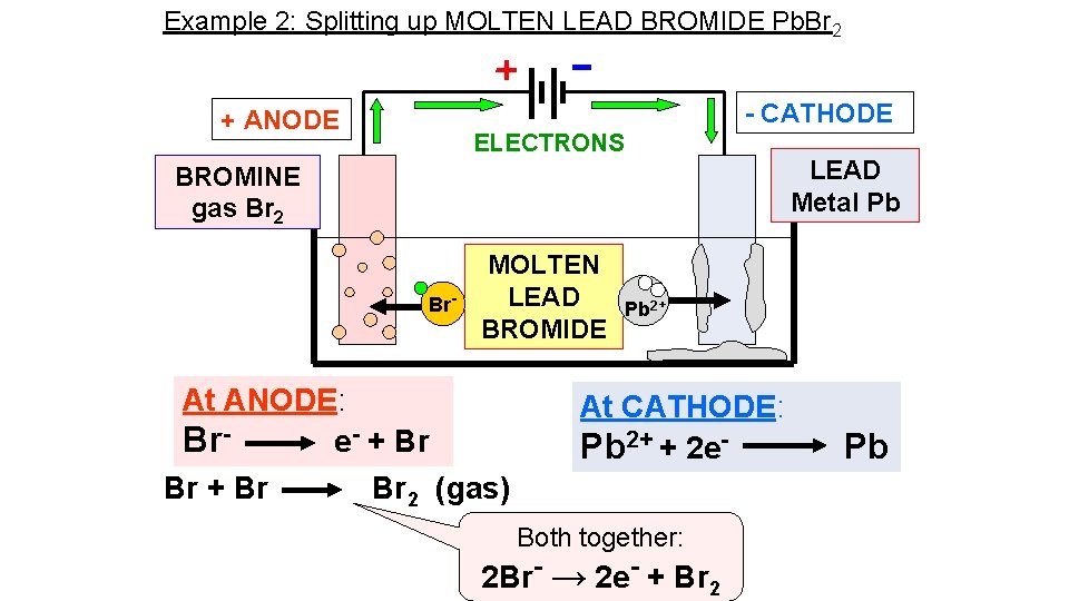 Example 2: Splitting up MOLTEN LEAD BROMIDE Pb. Br 2 - CATHODE + ANODE