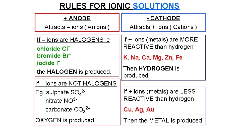 RULES FOR IONIC SOLUTIONS + ANODE Attracts – ions (‘Anions’) If – ions are