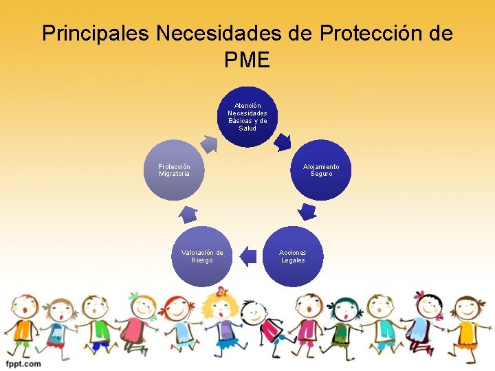 Principales Necesidades de Protección de PME Atención Necesidades Básicas y de Salud Protección Migratoria