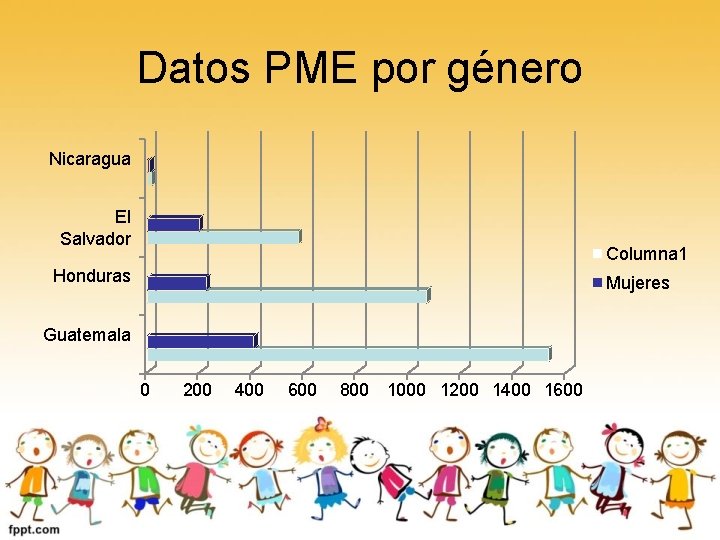 Datos PME por género Nicaragua El Salvador Columna 1 Honduras Mujeres Guatemala 0 200