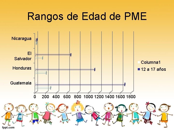 Rangos de Edad de PME Nicaragua El Salvador Columna 1 Honduras 12 a 17