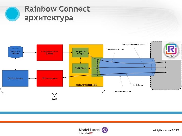 Rainbow Connect архитектура All rights reserved © 2018 