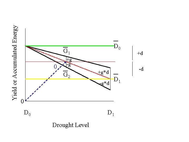 Yield or Accumulated Energy D 0 G 1 0 +g -g G 2 -d