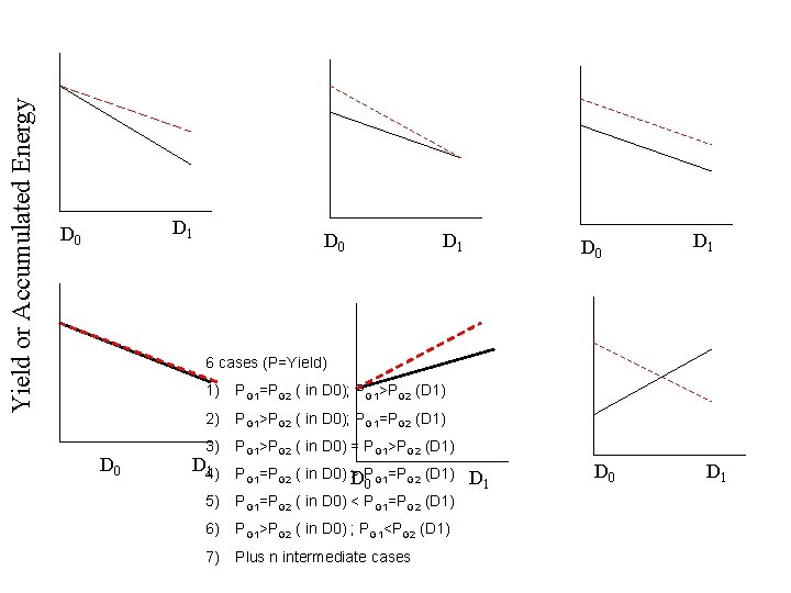 Yield or Accumulated Energy D 1 D 0 D 1 6 cases (P=Yield) 1)