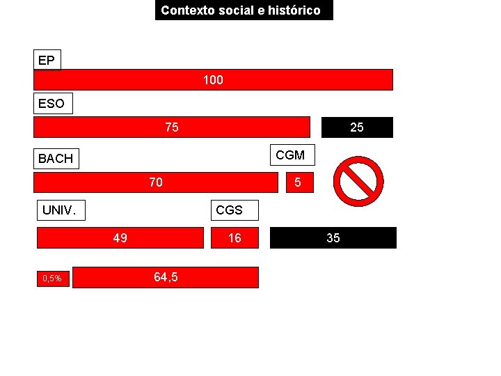 Contexto social e histórico EP 100 ESO 75 25 CGM BACH 70 UNIV. CGS