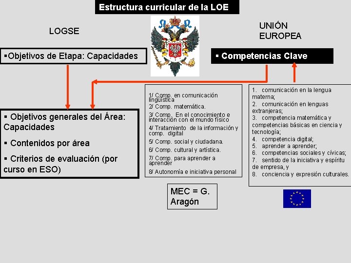 Estructura curricular de la LOE UNIÓN EUROPEA LOGSE §Objetivos de Etapa: Capacidades § Objetivos