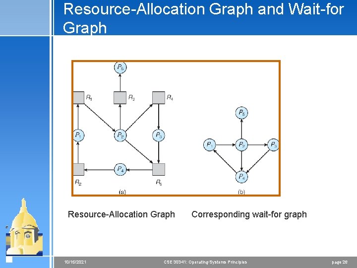 Resource-Allocation Graph and Wait-for Graph Resource-Allocation Graph 10/15/2021 Corresponding wait-for graph CSE 30341: Operating