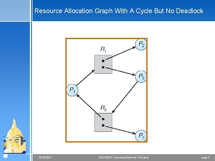 Resource Allocation Graph With A Cycle But No Deadlock 10/15/2021 CSE 30341: Operating Systems