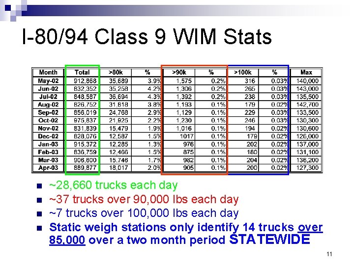 I-80/94 Class 9 WIM Stats n n ~28, 660 trucks each day ~37 trucks