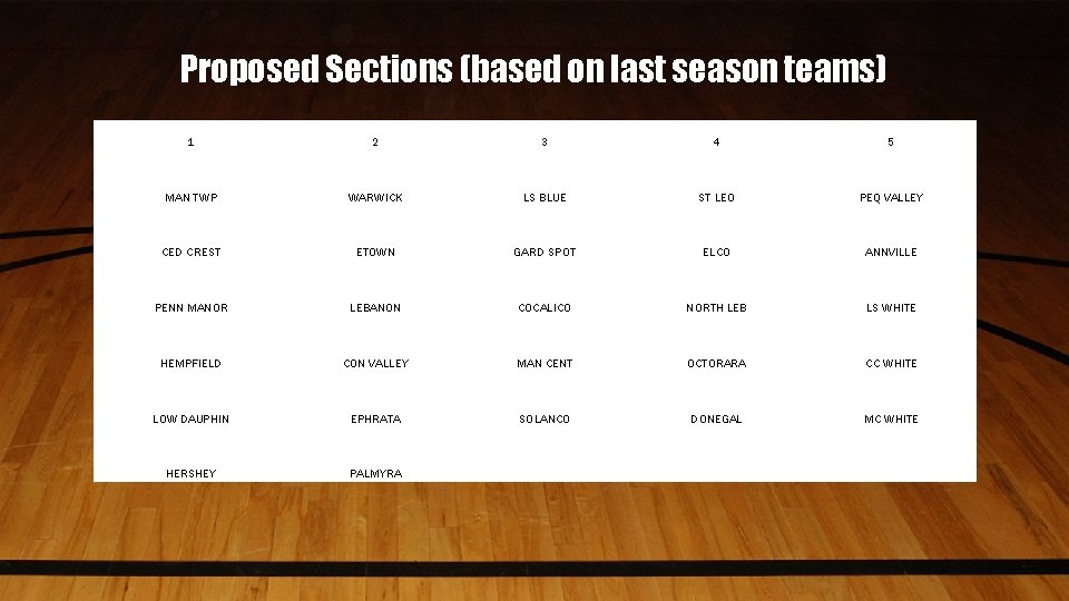 Proposed Sections (based on last season teams) 1 2 3 4 5 MAN TWP