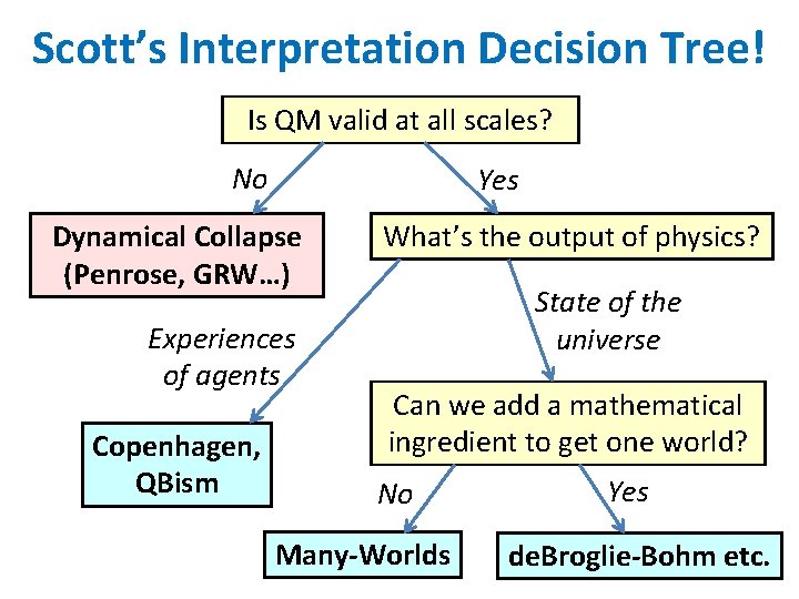 Scott’s Interpretation Decision Tree! Is QM valid at all scales? No Yes Dynamical Collapse