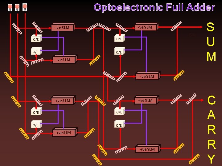 A Optoelectronic Full Adder B -ve SLM O/E O/E Sum -ve SLM S U