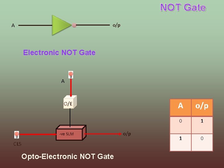 NOT Gate o/p A Electronic NOT Gate A O/E -ve SLM CLS Opto-Electronic NOT
